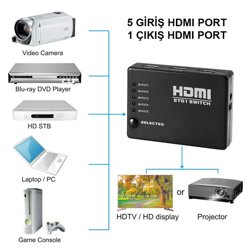 5 Giriş 1 Çıkış Kumandalı HDMI Seçici,Switch Box ve Çoklayıcılar,