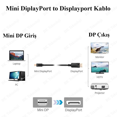 Mini Displayport (Thunderbolt) to Displayport Kablo 1.8 Metre,Görüntü Kabloları,