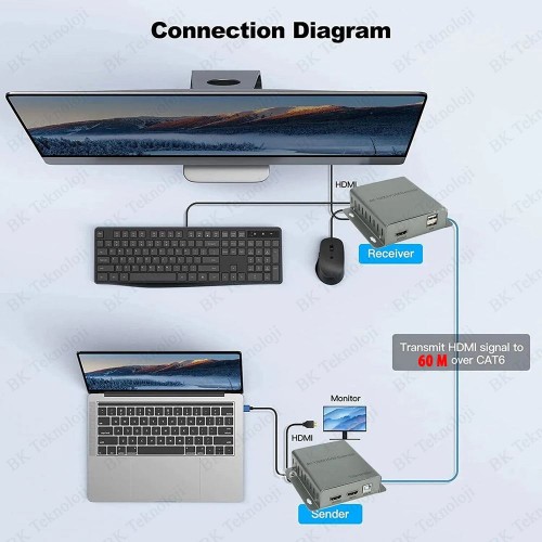 60 Metre HDMI KVM Extender – CAT5e/CAT6 Üzerinden USB HDMI Uzatma Seti